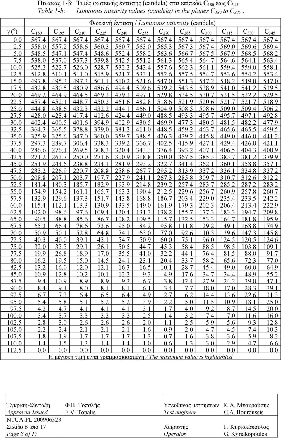 5 558.0 557.2 558.6 560.3 560.7 563.0 565.3 567.3 567.4 569.0 569.6 569.4 5.0 548.5 547.1 547.4 548.6 552.4 558.2 563.6 566.7 567.5 567.9 568.5 568.2 7.5 538.0 537.0 537.3 539.8 542.5 551.2 561.3 565.