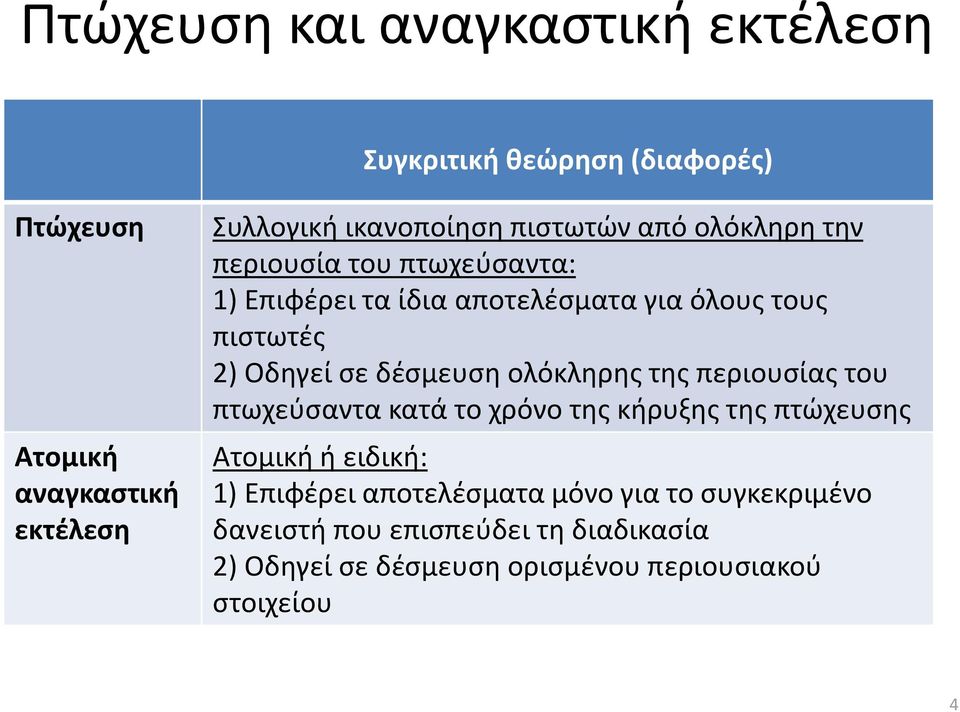 δέσμευση ολόκληρης της περιουσίας του πτωχεύσαντα κατά το χρόνο της κήρυξης της πτώχευσης Ατομική ή ειδική: 1) Επιφέρει