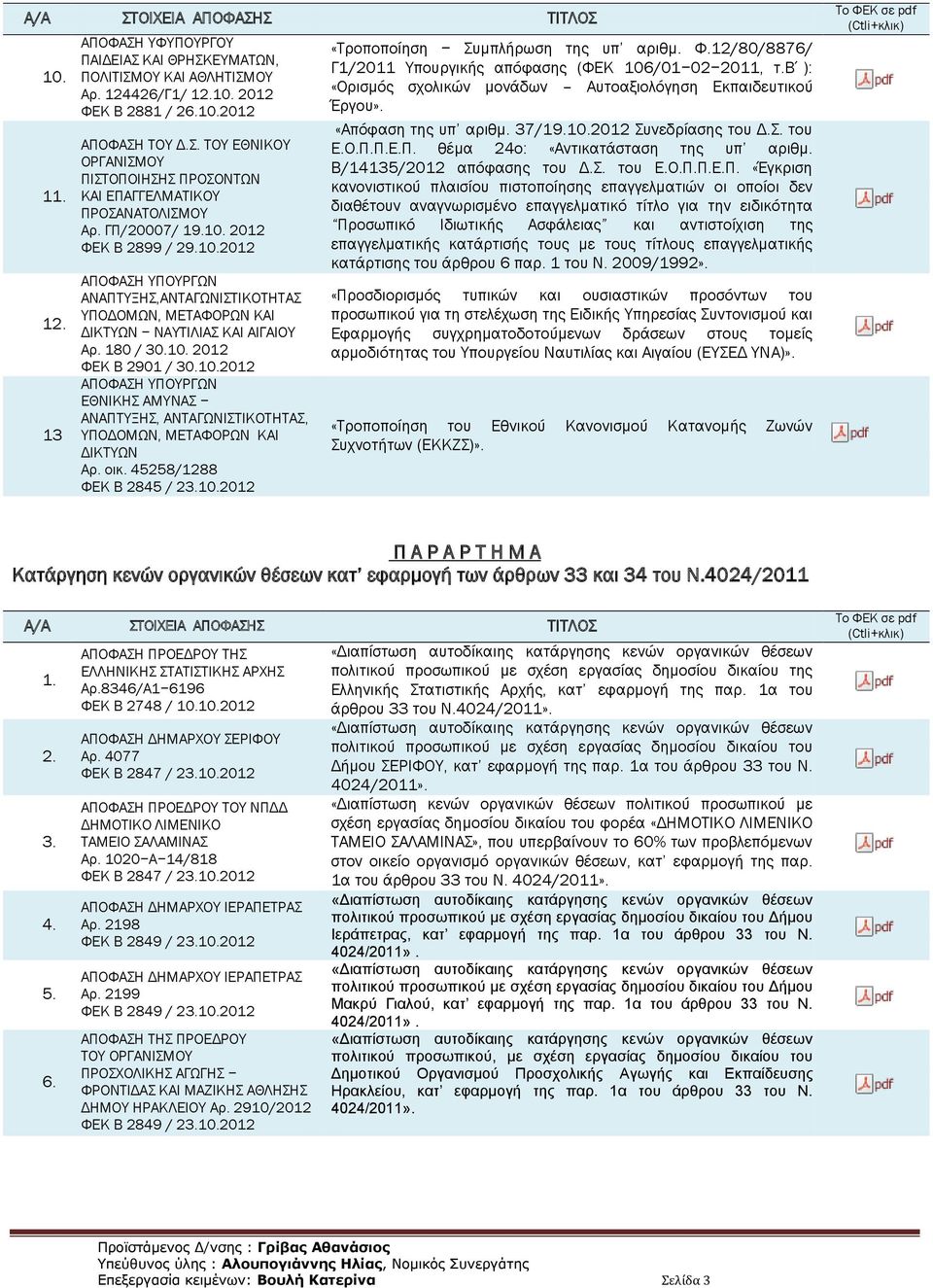 οικ. 45258/1288 ΦΕΚ B 2845 / 210.2012 «Τροποποίηση Συμπλήρωση της υπ αριθμ. Φ.12/80/8876/ Γ1/2011 Υπουργικής απόφασης (ΦΕΚ 106/01 02 2011, τ.