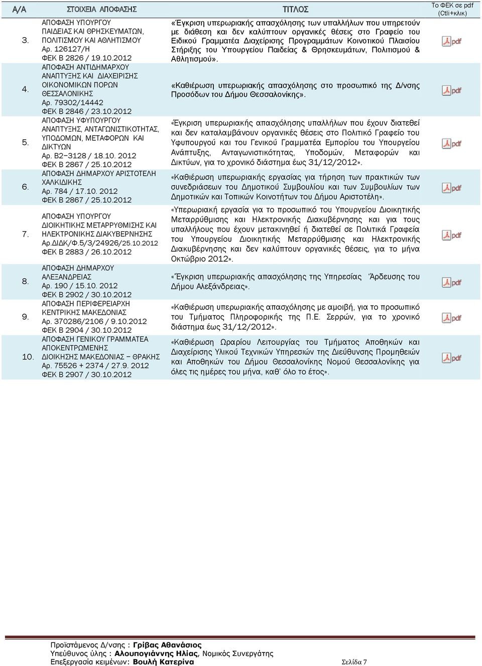 ΔΙΔΚ/Φ.5/3/24926/25.10.2012 ΦΕΚ B 2883 / 26.10.2012 ΑΠΟΦΑΣΗ ΔΗΜΑΡΧΟΥ ΑΛΕΞΑΝΔΡΕΙΑΣ Αρ. 190 / 15.10. 2012 ΦΕΚ B 2902 / 30.10.2012 ΑΠΟΦΑΣΗ ΠΕΡΙΦΕΡΕΙΑΡΧΗ ΚΕΝΤΡΙΚΗΣ ΜΑΚΕΔΟΝΙΑΣ Αρ. 370286/2106 / 9.10.2012 ΦΕΚ B 2904 / 30.