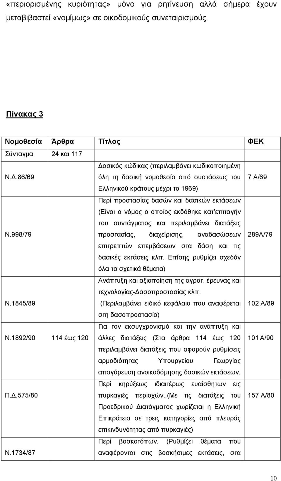 εκδόθηκε κατ επιταγήν του συντάγµατος και περιλαµβάνει διατάξεις Ν.998/79 προστασίας, διαχείρισης, αναδασώσεων 289Α/79 επιτρεπτών επεµβάσεων στα δάση και τις δασικές εκτάσεις κλπ.