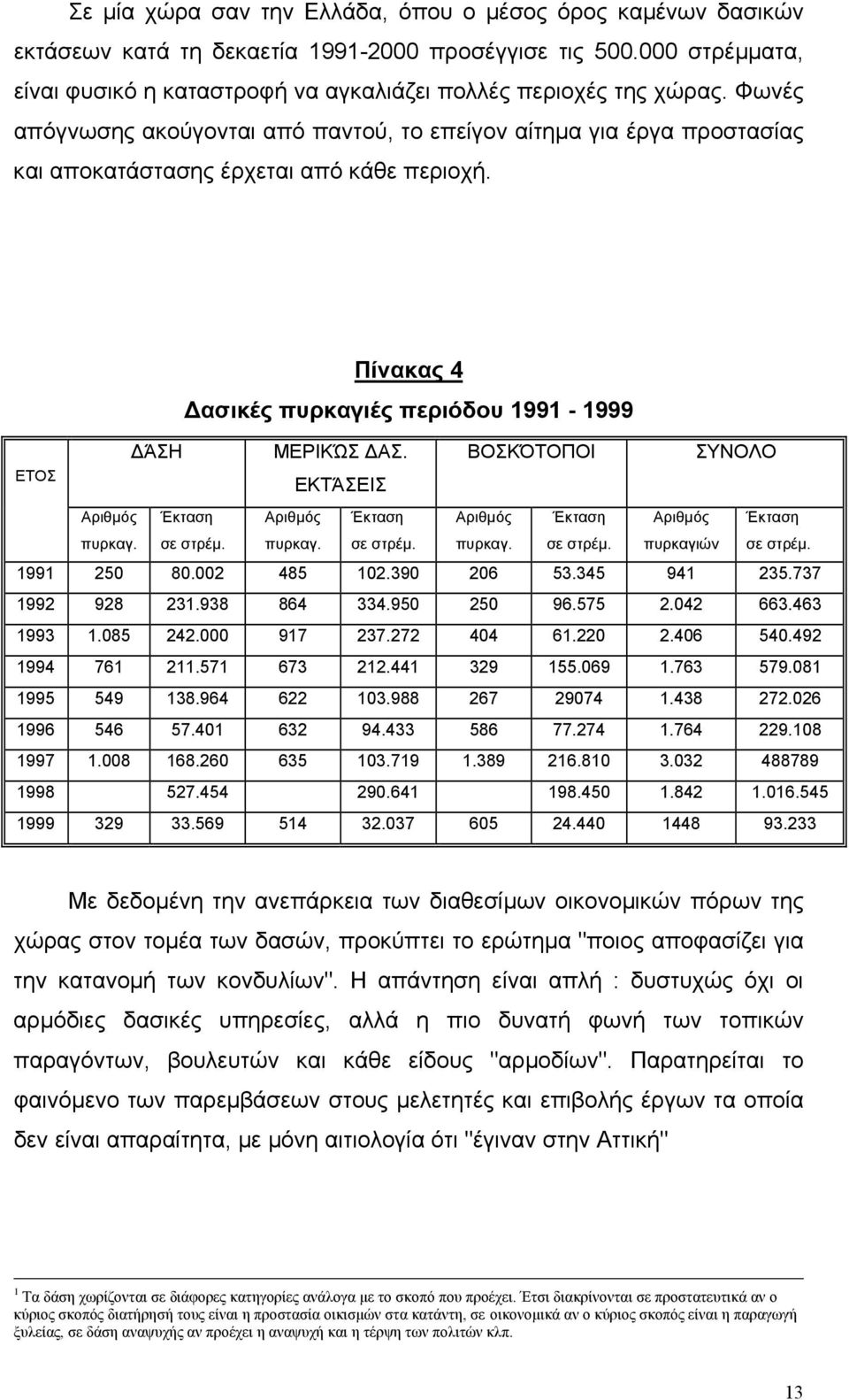 ΕΚΤΆΣΕΙΣ ΒΟΣΚΌΤΟΠΟΙ ΣΥΝΟΛΟ Αριθµός πυρκαγ. Έκταση σε στρέµ. Αριθµός πυρκαγ. Έκταση σε στρέµ. Αριθµός πυρκαγ. Έκταση σε στρέµ. Αριθµός πυρκαγιών Έκταση σε στρέµ. 1991 250 80.002 485 102.390 206 53.