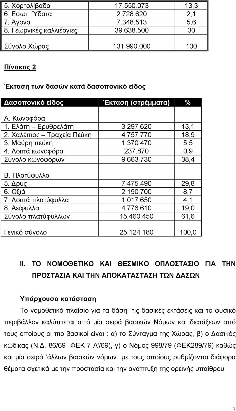 370.470 5,5 4. Λοιπά κωνοφόρα 237.870 0,9 Σύνολο κωνοφόρων 9.663.730 38,4 Β. Πλατύφυλλα 5. ρυς 7.475.490 29,8 6. Οξιά 2.190.700 8,7 7. Λοιπά πλατύφυλλα 1.017.650 4,1 8. Αείφυλλα 4.776.