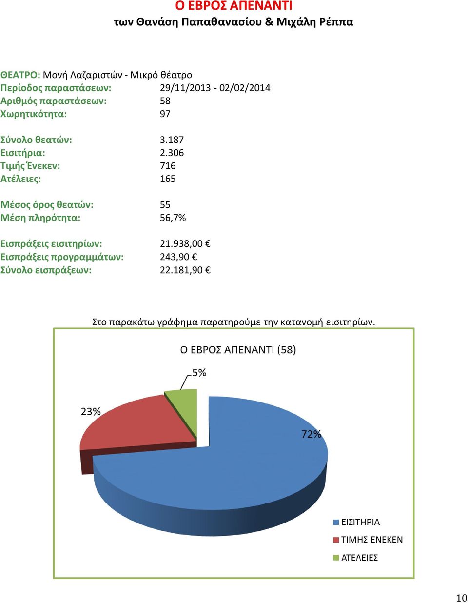 306 Τιμής Ένεκεν: 716 Ατέλειες: 165 Μέσος όρος θεατών: 55 Μέση πληρότητα: 56,7% Εισπράξεις εισιτηρίων: 21.