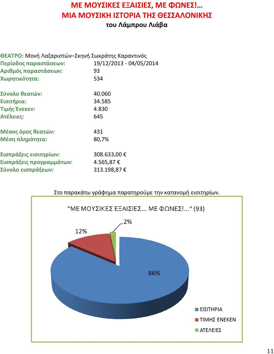 παραστάσεων: 19/12/2013-04/05/2014 Αριθμός παραστάσεων: 93 Χωρητικότητα: 534 Σύνολο θεατών: 40.060 Εισιτήρια: 34.