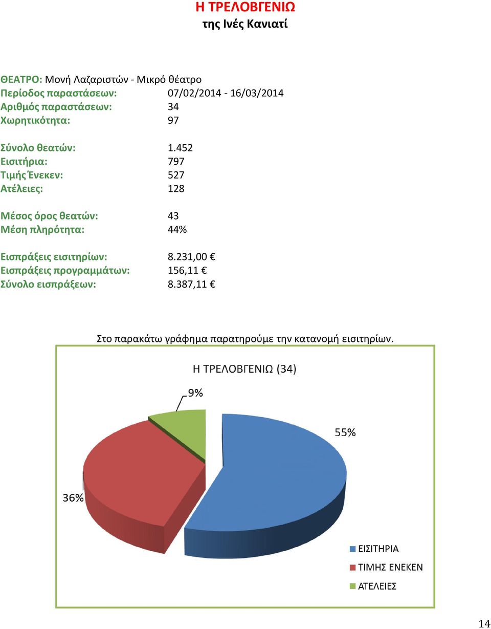 452 Εισιτήρια: 797 Τιμής Ένεκεν: 527 Ατέλειες: 128 Μέσος όρος θεατών: 43 Μέση πληρότητα: 44% Εισπράξεις