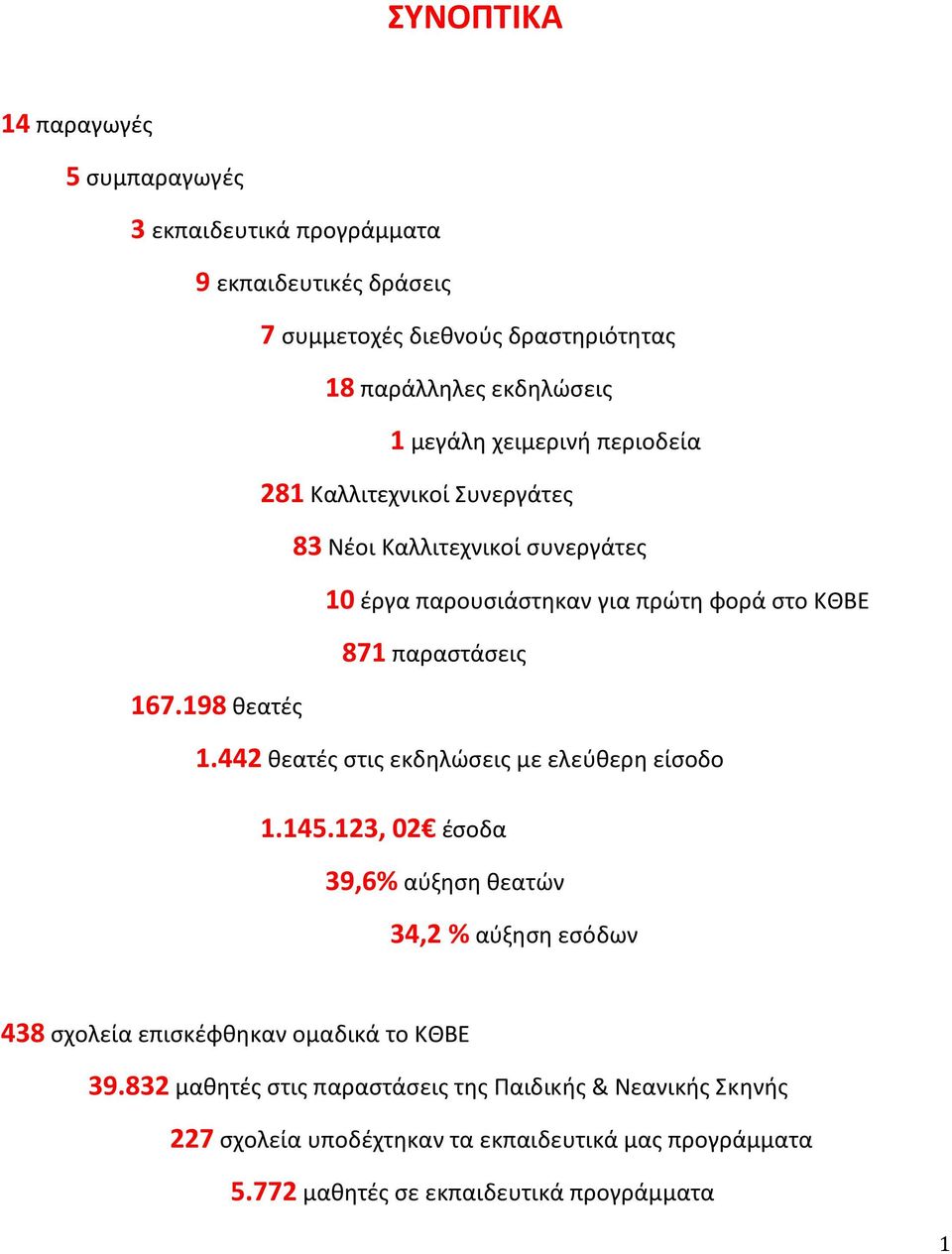 198 θεατές 1.442 θεατές στις εκδηλώσεις με ελεύθερη είσοδο 1.145.