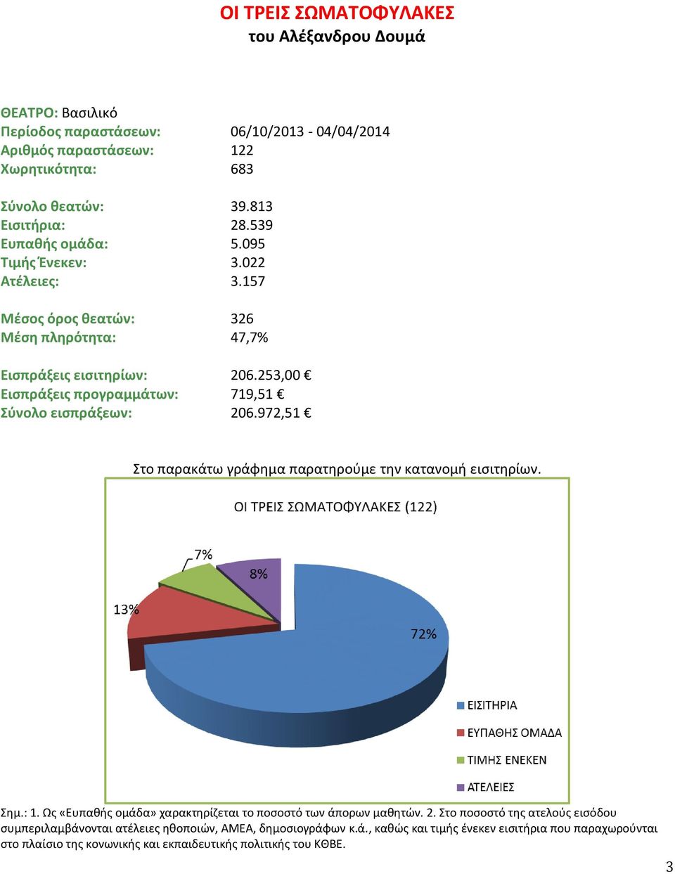 253,00 Εισπράξεις προγραμμάτων: 719,51 Σύνολο εισπράξεων: 206.972,51 Στο παρακάτω γράφημα παρατηρούμε την κατανομή εισιτηρίων. Σημ.: 1.