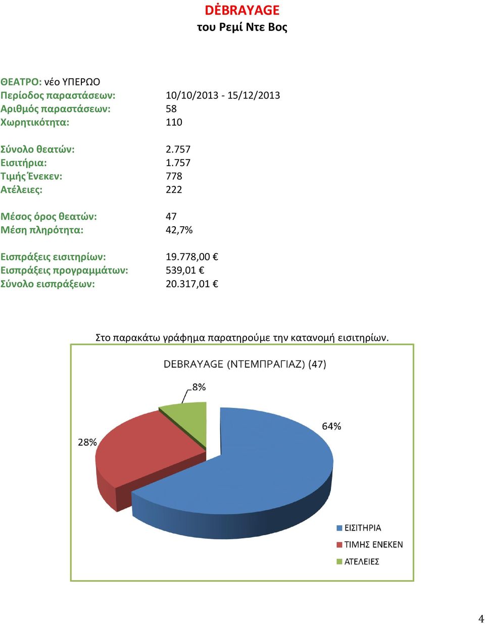 757 Τιμής Ένεκεν: 778 Ατέλειες: 222 Μέσος όρος θεατών: 47 Μέση πληρότητα: 42,7% Εισπράξεις