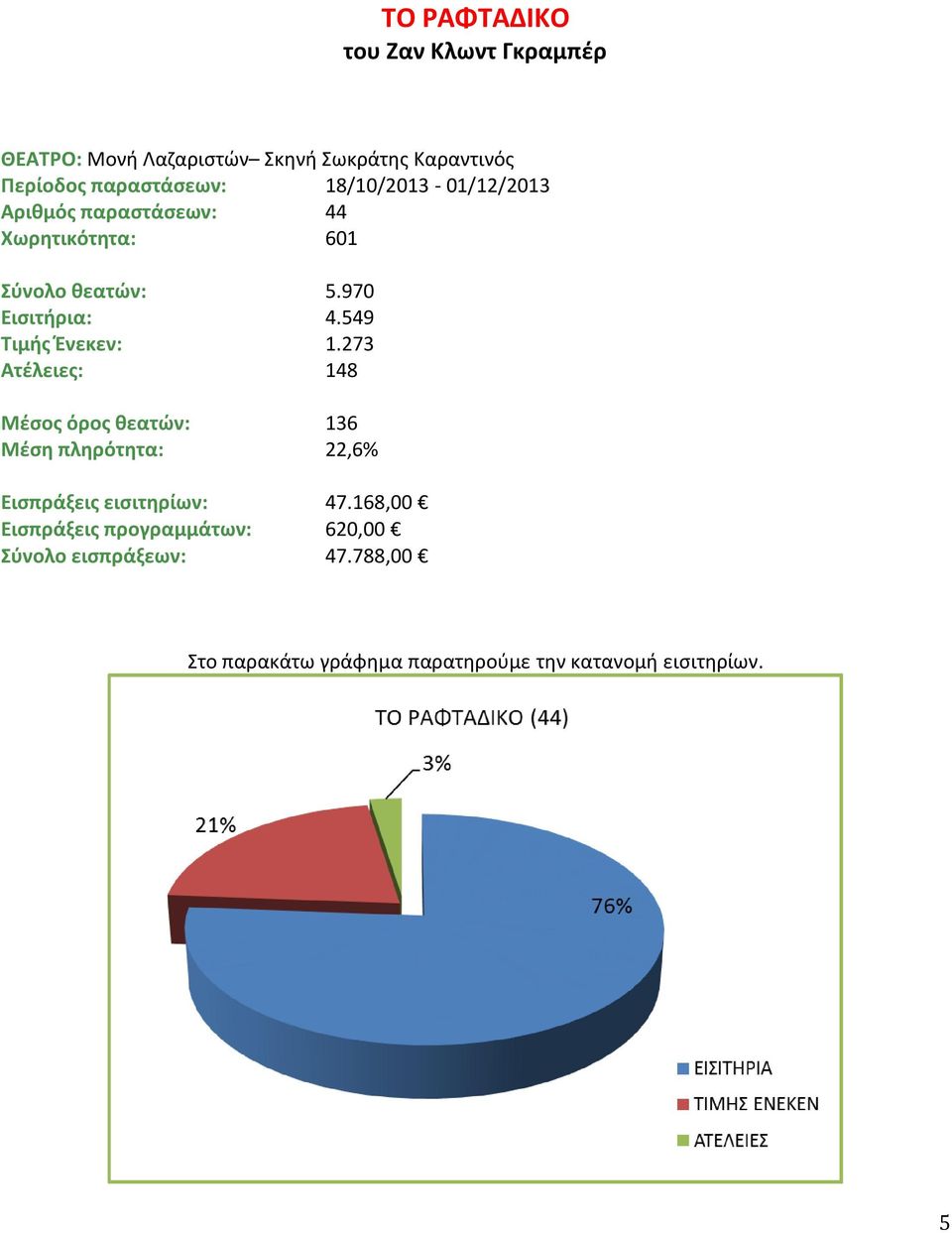 549 Τιμής Ένεκεν: 1.273 Ατέλειες: 148 Μέσος όρος θεατών: 136 Μέση πληρότητα: 22,6% Εισπράξεις εισιτηρίων: 47.