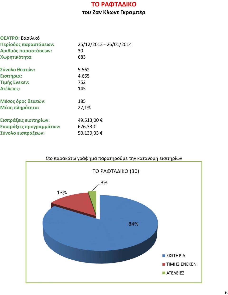 665 Τιμής Ένεκεν: 752 Ατέλειες: 145 Μέσος όρος θεατών: 185 Μέση πληρότητα: 27,1% Εισπράξεις