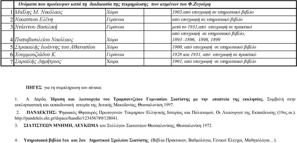 1893-1896, 1898, 1899 4 Παπαβασιλείου Νικόλαος 5 Στρακαλής Ιωάννης του Αθανασίου 1900, από υπογραφή σε υπηρεσιακό βιβλίο 6 Χουρμουζιάδου Κ.