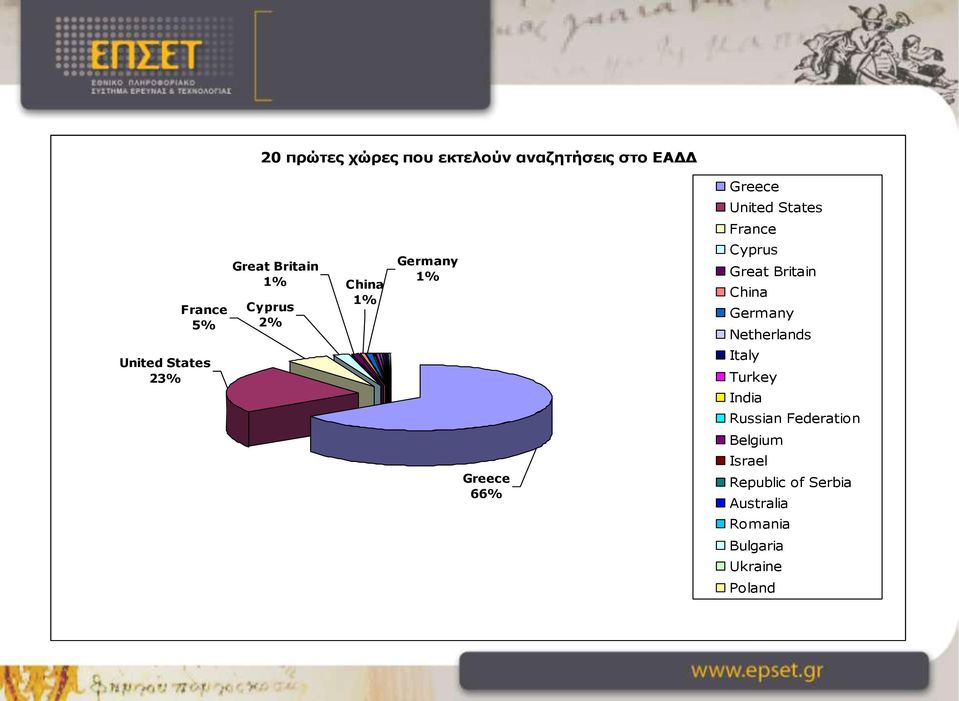 China Germany Netherlands United States 23% Italy Turkey India Russian