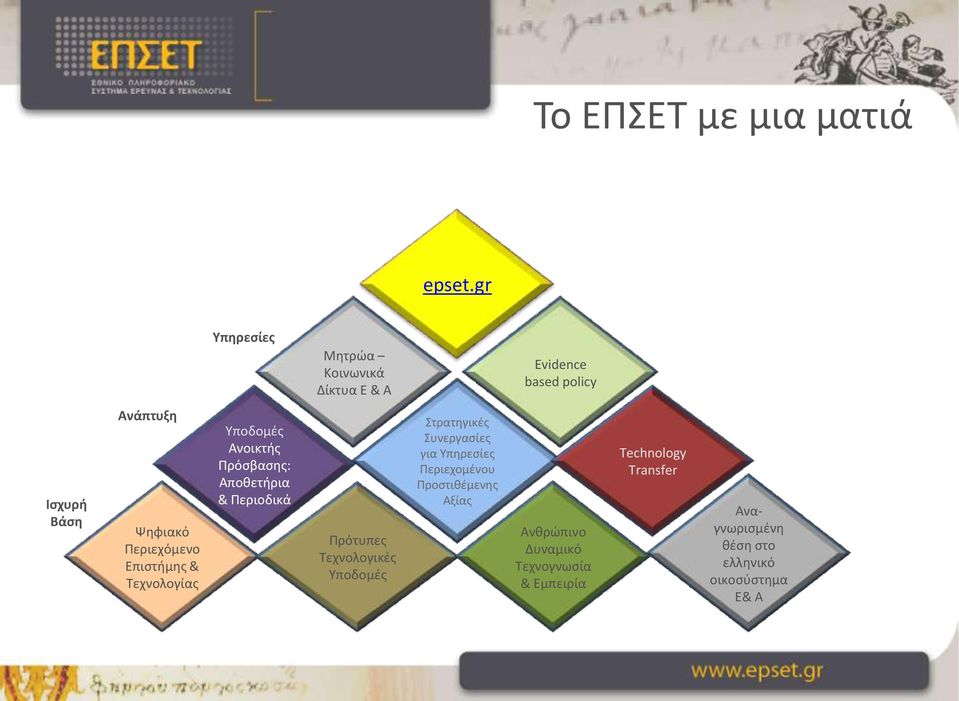 Επιστήμης & Τεχνολογίας Υποδομές Ανοικτής Πρόσβασης: Αποθετήρια & Περιοδικά Πρότυπες Τεχνολογικές