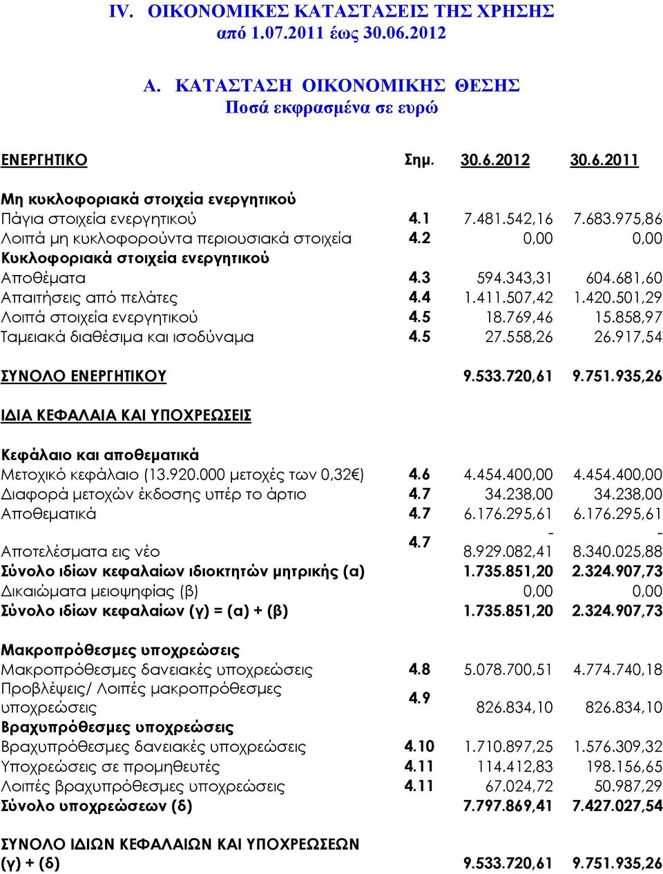 420.501,29 Λοιπά στοιχεία ενεργητικού 4.5 18.769,46 15.858,97 Ταμειακά διαθέσιμα και ισοδύναμα 4.5 27.558,26 26.917,54 ΣΥΝΟΛΟ ΕΝΕΡΓΗΤΙΚΟΥ 9.533.720,61 9.751.