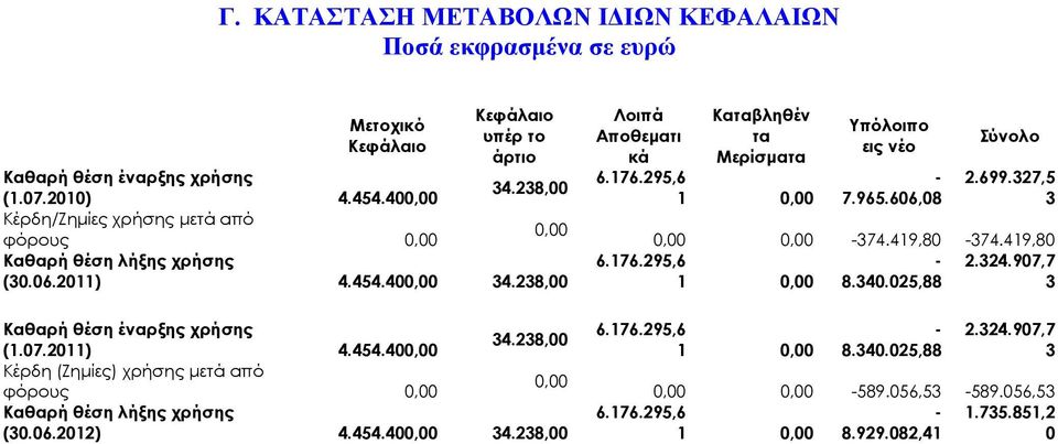 238,00 Καθαρή θέση έναρξης χρήσης (1.07.2011) 4.454.400,00 34.238,00 Κέρδη (Ζημίες) χρήσης μετά από φόρους 0,00 0,00 Καθαρή θέση λήξης χρήσης (30.06.2012) 4.454.400,00 34.238,00 Λοιπά Αποθεματι κά Καταβληθέν τα Μερίσματα 6.