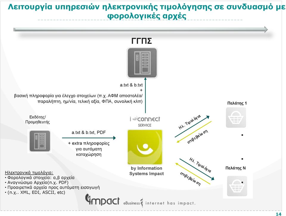 στοιχείων (π.χ. ΑΦΜ αποστολέα/ παραλήπτη, ηµ/νία, τελική αξία, ΦΠΑ, συνολική κλπ) Πελάτης 1 Εκδότης/ Προµηθευτής a.txt & b.