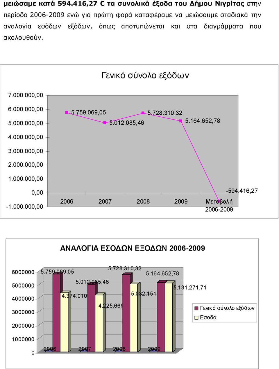 εξόδων, όπως αποτυπώνεται και στα διαγράμματα που ακολουθούν..000.00.000.00 5.000.00 5.5.0,05 5.012.085, 5.28.310,32 5.1.52,8.000.00 3.