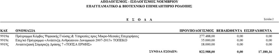 Επιχ/κό Πρόγραµµα «Ανάπτυξη Ανθρώπινου υναµικού 2007-2013» ΤΟΠΕΚΟ Αναπτυξιακή