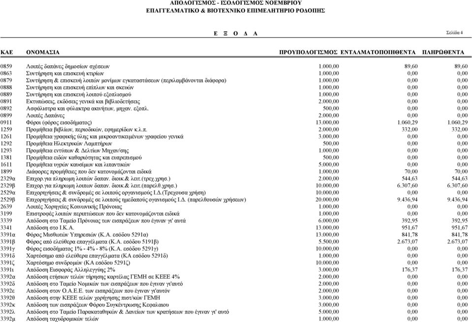 λ.π. 1261 Προµήθεια γραφικής ύλης και µικροαντικειµένων γραφείου γενικά 1292 Προµήθεια Ηλεκτρικών Λαµπτήρων 1293 Προµήθεια εντύπων & ελτίων Μηχαν/σης 1381 Προµήθεια ειδών καθαριότητας και ευπρεπισµού