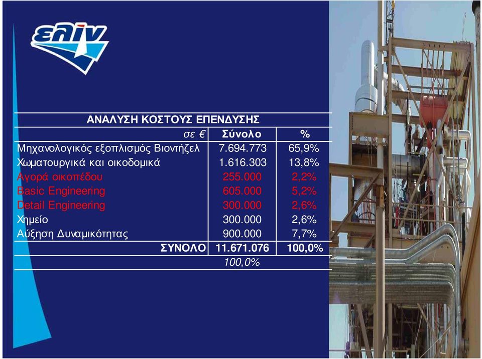 000 2,2% Basic Engineering 605.000 5,2% Detail Engineering 300.