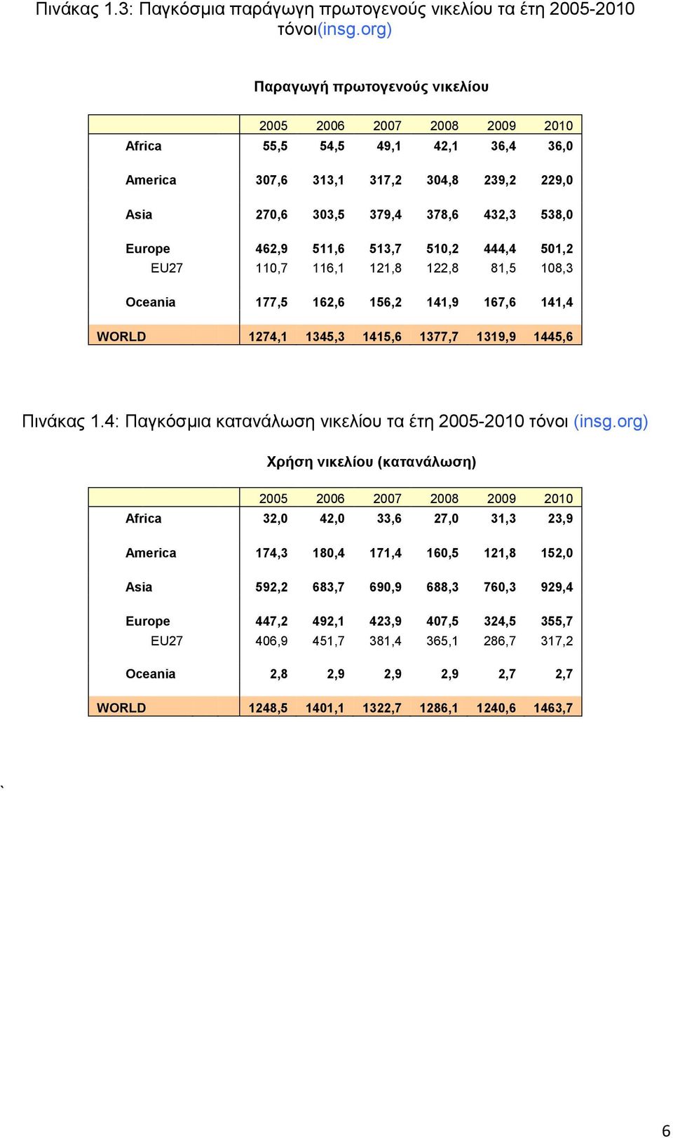 511,6 513,7 510,2 444,4 501,2 EU27 110,7 116,1 121,8 122,8 81,5 108,3 Oceania 177,5 162,6 156,2 141,9 167,6 141,4 WORLD 1274,1 1345,3 1415,6 1377,7 1319,9 1445,6 Πινάκας 1.