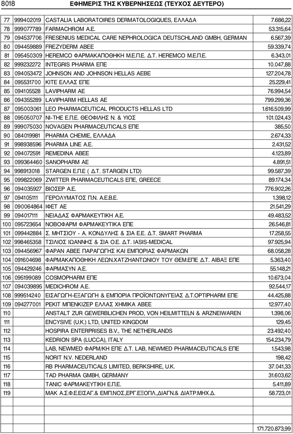 047,88 83 094053472 JOHNSON AND JOHNSON HELLAS AEBE 127.204,78 84 095531700 KITE ΕΛΛΑΣ ΕΠΕ 25.229,41 85 094105528 LAVIPHARM AE 76.994,54 86 094355289 LAVIPHARM HELLAS AE 799.