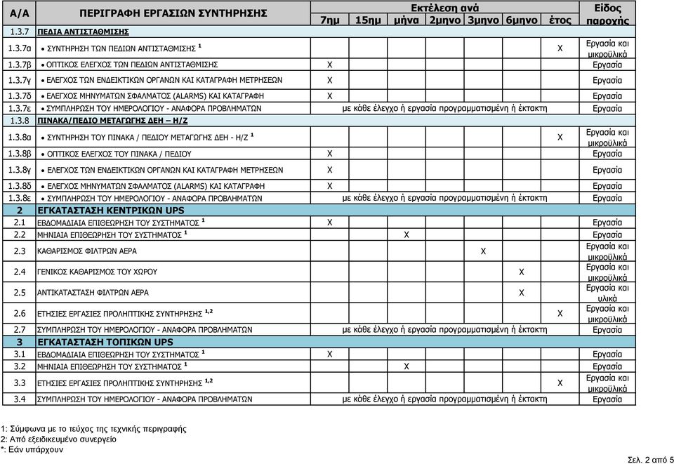 3.8β ΟΠΤΙΚΟΣ ΕΛΕΓΟΣ ΤΟΥ ΠΙΝΑΚΑ / ΠΕΔΙΟΥ 1.3.8γ ΕΛΕΓΟΣ ΤΩΝ ΕΝΔΕΙΚΤΙΚΩΝ ΟΡΓΑΝΩΝ ΚΑΙ ΚΑΤΑΓΡΑΦΗ ΜΕΤΡΗΣΕΩΝ 1.3.8δ ΕΛΕΓΟΣ ΜΗΝΥΜΑΤΩΝ ΣΦΑΛΜΑΤΟΣ (ALARMS) ΚΑΙ ΚΑΤΑΓΡΑΦΗ με κάθε έλεγχο ή εργασία προγραμματισμένη ή έκτακτη 1.