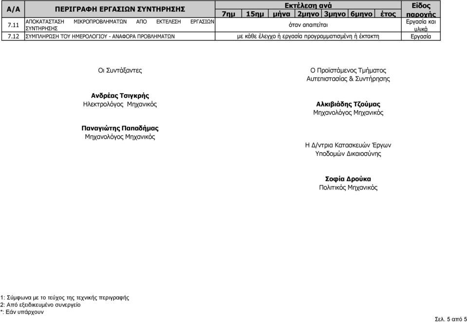 Ανδρέας Τσιγκρής Ηλεκτρολόγος Μηχανικός Παναγιώτης Παπαδήμας Μηχανολόγος Μηχανικός Ο Προϊστάμενος Τμήματος
