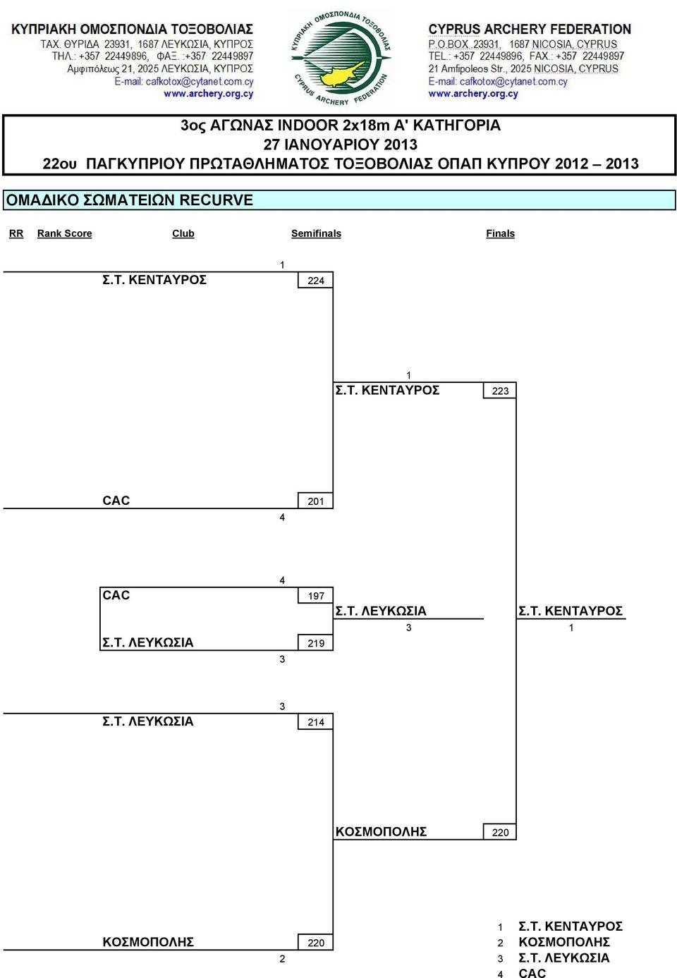 Τ. ΚΕΝΤΑΥΡΟΣ 223 CAC 201 4 4 CAC 197 Σ.Τ. ΛΕΥΚΩΣΙΑ 219 3 Σ.Τ. ΛΕΥΚΩΣΙΑ Σ.Τ. ΚΕΝΤΑΥΡΟΣ 3 1 Σ.Τ. ΛΕΥΚΩΣΙΑ 214 3 ΚΟΣΜΟΠΟΛΗΣ 220 1 Σ.