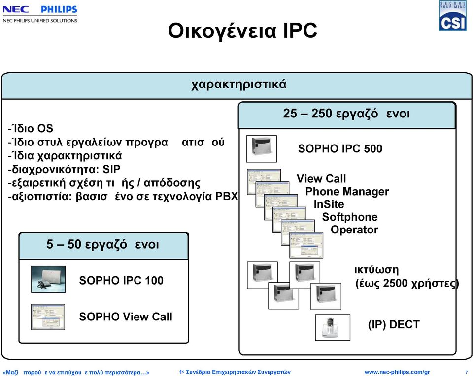 απόδοσης -αξιοπιστία: βασισμένο σε τεχνολογία ΡΒΧ SOPHO IPC 500 View Call Phone Manager