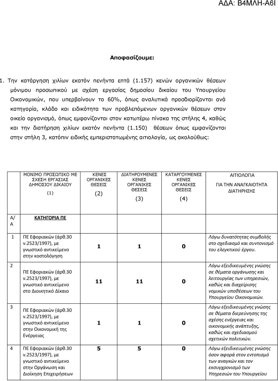 ειδικότητα των προβλεπόμενων οργανικών θέσεων στον οικείο οργανισμό, όπως εμφανίζονται στον κατωτέρω πίνακα της στήλης 4, καθώς και την διατήρηση χιλίων εκατόν πενήντα (1.