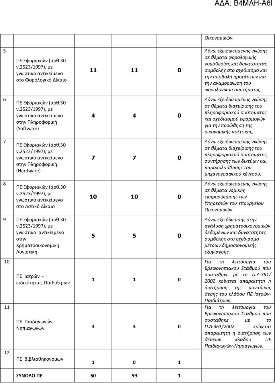 7 0 10 10 0 5 5 0 1 1 0 ΠΕ Παιδαγωγών- Νηπιαγωγών 3 3 0 ΠΕ Βιβλιοθηκονόμων 1 0 1 σε θέματα φορολογικής νομοθεσίας και δυνατότητας συμβολής στο σχεδιασμό και την υποβολή προτάσεων για την αναμόρφωση
