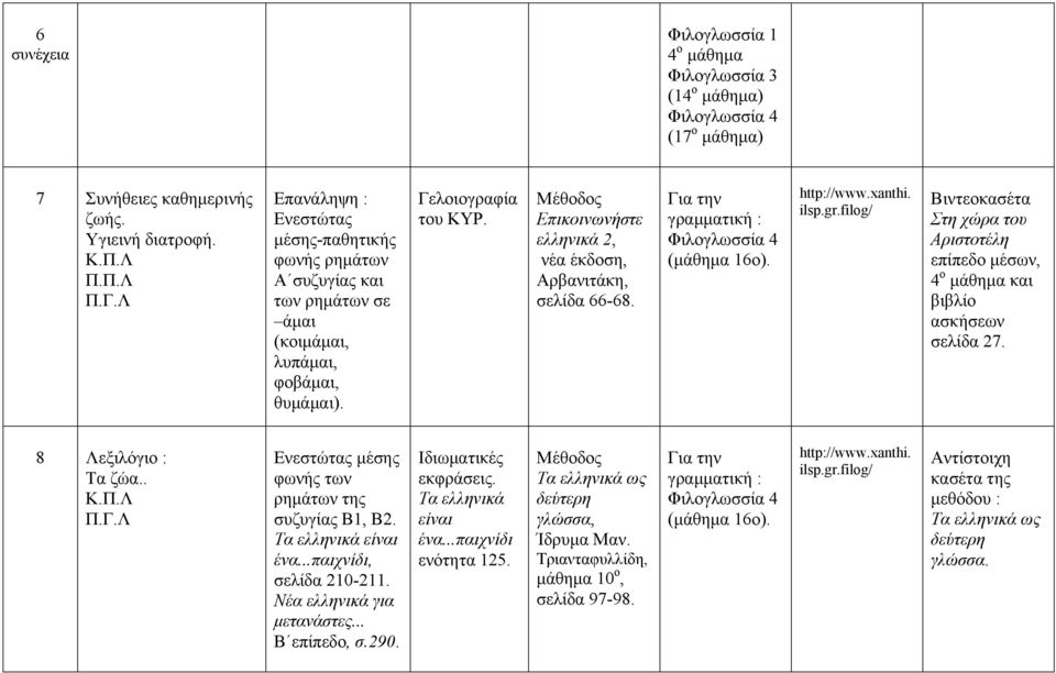 ελληνικά 2, νέα έκδοση, Αρβανιτάκη, σελίδα 66-68. (μάθημα 16ο). Βιντεοκασέτα Στη χώρα του Αριστοτέλη επίπεδο μέσων, 4 ο μάθημα και βιβλίο ασκήσεων σελίδα 27.