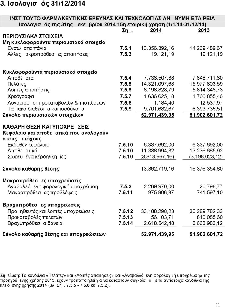 121,19 Κυκλοφορούντα περιουσιακά στοιχεία Αποθέματα 7.5.4 7.736.507,88 7.648.711,60 Πελάτες 7.5.5 14.321.097,68 15.977.803,59 Λοιπές απαιτήσεις 7.5.6 6.198.828,79 5.814.346,73 Χρεόγραφα 7.5.7 1.636.