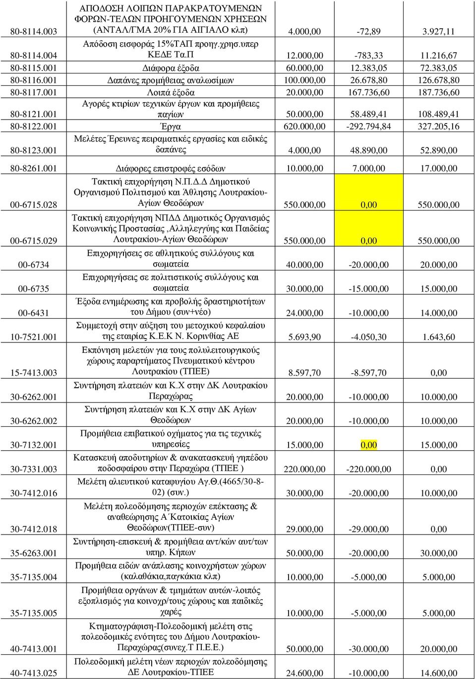 736,60 187.736,60 80-8121.001 Αγορές κτιρίων τεχνικών έργων και προμήθειες παγίων 50.000,00 58.489,41 108.489,41 80-8122.001 Έργα 620.000,00-292.794,84 327.205,16 80-8123.