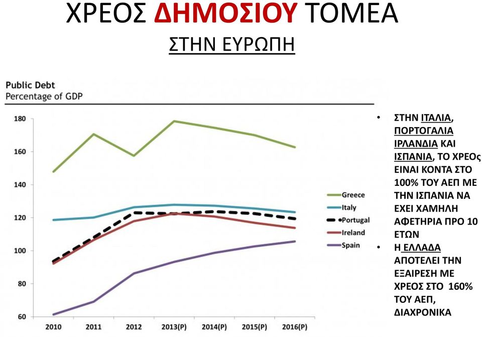 ΑΕΠ ΜΕ ΤΗΝ ΙΣΠΑΝΙΑ ΝΑ ΕΧΕΙ ΧΑΜΗΛΗ ΑΦΕΤΗΡΙΑ ΠΡΟ 10 ΕΤΩΝ Η