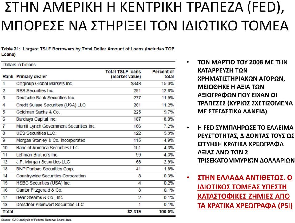 ΔΑΝΕΙΑ) Η FED ΣΥΜΠΛΗΡΩΣΕ ΤΟ ΕΛΛΕΙΜΑ ΡΕΥΣΤΟΤΗΤΑΣ, ΔΙΔΟΝΤΑΣ ΤΟΥΣ ΩΣ ΕΓΓΥΗΣΗ ΚΡΑΤΙΚΑ ΧΡΕΩΓΡΑΦΑ ΑΞΙΑΣ ΑΝΩ ΤΩΝ 2