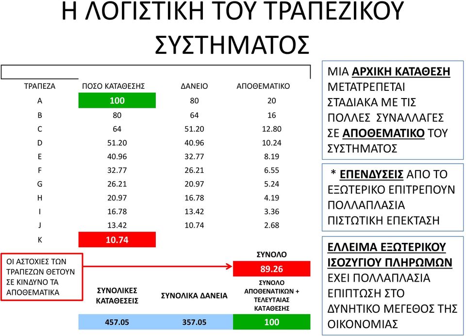 74 ΟΙ ΑΣΤΟΧΙΕΣ ΤΩΝ ΤΡΑΠΕΖΩΝ ΘΕΤΟΥΝ ΣΕ ΚΙΝΔΥΝΟ ΤΑ ΑΠΟΘΕΜΑΤΙΚΑ ΣΥΝΟΛΙΚΕΣ ΚΑΤΑΘΕΣΕΙΣ ΣΥΝΟΛΙΚΑ ΔΑΝΕΙΑ ΣΥΝΟΛΟ 89.26 ΣΥΝΟΛΟ ΑΠΟΘΕΝΑΤΙΚΩΝ + ΤΕΛΕΥΤΑΙΑΣ ΚΑΤΑΘΕΣΗΣ 457.05 357.