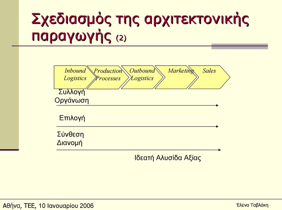 Outbound Logistics Marketing Sales Συλλογή