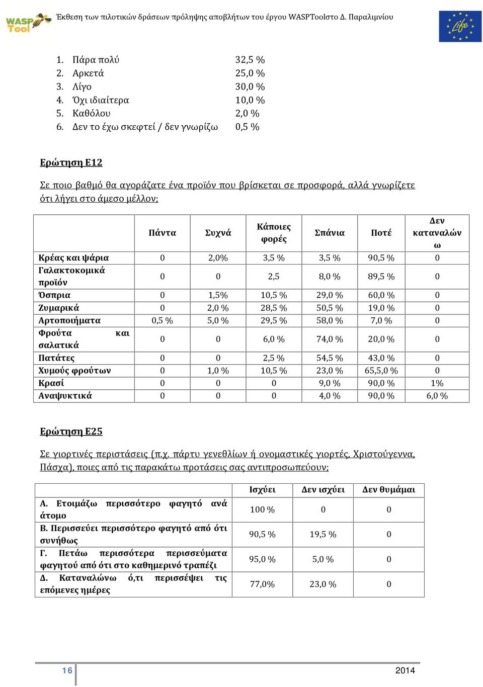 γνωρίζετε ότι λήγει στο άμεσο μέλλον; Κρέας και ψάρια Γαλακτοκομικά προϊόν Όσπρια Ζυμαρικά Αρτοποιήματα Φρούτα και σαλατικά Πατάτες Χυμούς φρούτων Κρασί Αναψυκτικά Πάντα Συχνά Κάποιες φορές Σπάνια