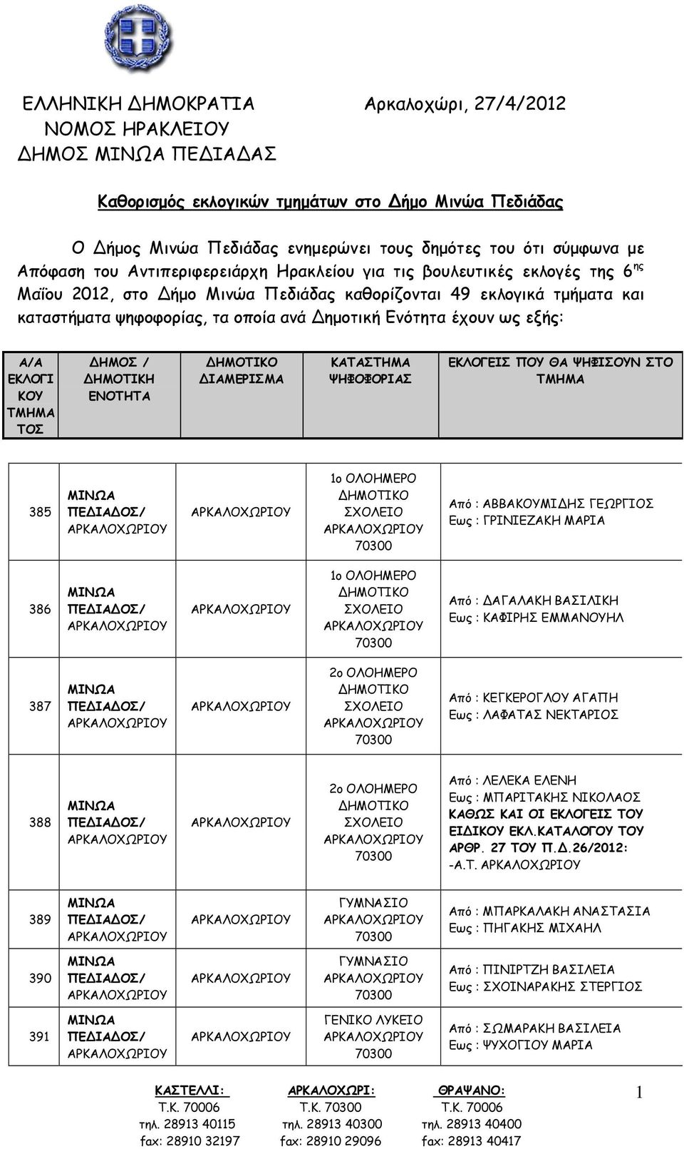 ως εξής: Α/Α ΕΚΛΟΓΙ ΚΟΥ ΤΜΗΜΑ ΤΟΣ ΗΜΟΣ / ΗΜΟΤΙΚΗ ΕΝΟΤΗΤΑ ΙΑΜΕΡΙΣΜΑ ΨΗΦΟΦΟΡΙΑΣ ΕΚΛΟΓΕΙΣ ΠΟΥ ΘΑ ΨΗΦΙΣΟΥΝ ΣΤΟ ΤΜΗΜΑ 385 1ο Από : ΑΒΒΑΚΟΥΜΙ ΗΣ ΓΕΩΡΓΙΟΣ Εως : ΓΡΙΝΙΕΖΑΚΗ ΜΑΡΙΑ 386 1ο Από : ΑΓΑΛΑΚΗ