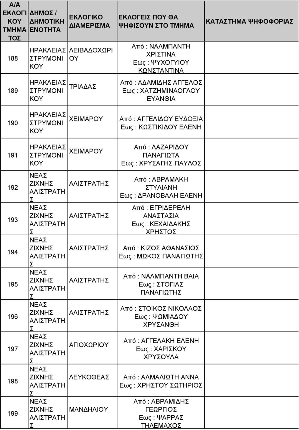 ΑΛΙΤΡΑΤΗ ΑΛΙΤΡΑΤΗ ΑΛΙΤΡΑΤΗ ΑΛΙΤΡΑΤΗ ΑΓΙΟΧΩΡΙΟ ΑΛΙΤΡΑΤΗ ΛΕΚΟΘΕΑ ΑΛΙΤΡΑΤΗ ΜΑΝΔΗΛΙΟ ΑΛΙΤΡΑΤΗ Από : ΛΑΖΑΡΙΔΟ ΠΑΝΑΓΙΩΤΑ Εως : ΧΡΑΓΗ ΠΑΛΟ Από : ΑΒΡΑΜΑΚΗ ΤΛΙΑΝΗ Εως : ΔΡΑΝΟΒΑΛΗ ΕΛΕΝΗ Από : ΕΓΡΙΔΕΡΕΛΗ