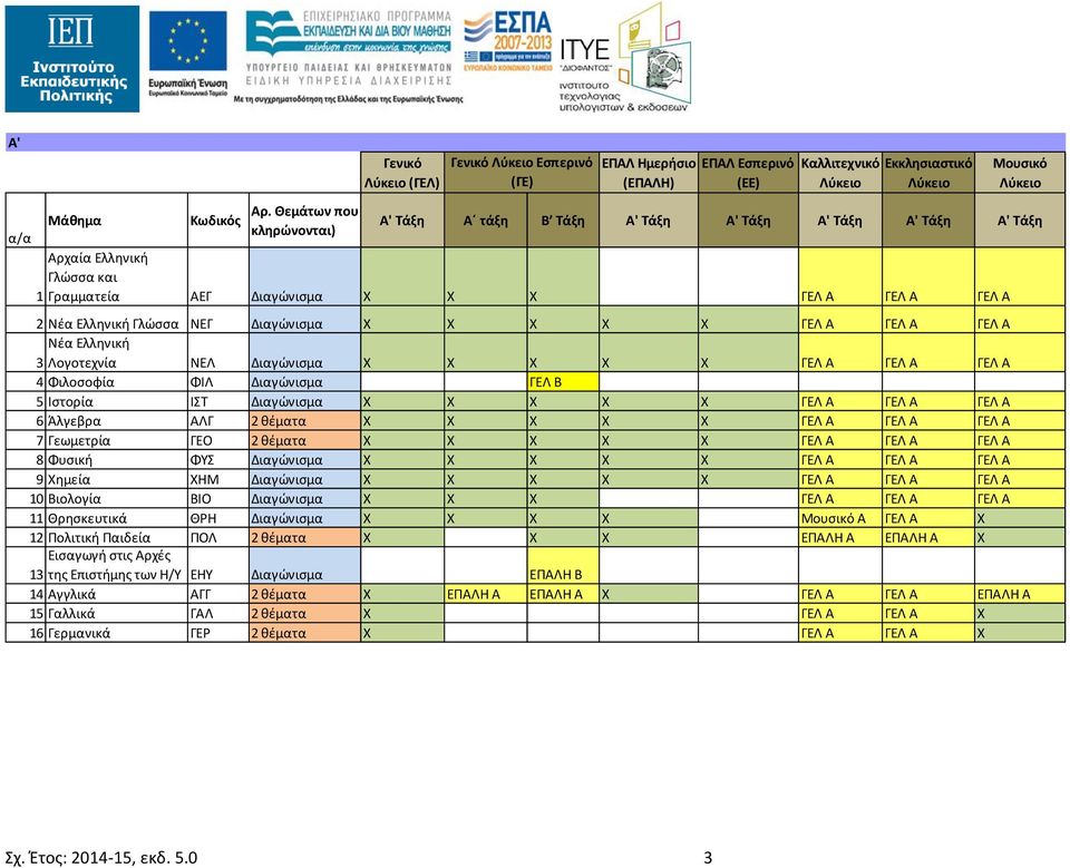 Γραμματεία ΑΕΓ Διαγώνισμα Χ Χ Χ ΓΕΛ A ΓΕΛ A ΓΕΛ A 2 Νέα Ελληνική Γλώσσα ΝΕΓ Διαγώνισμα Χ Χ Χ Χ Χ ΓΕΛ A ΓΕΛ A ΓΕΛ A Νέα Ελληνική 3 Λογοτεχνία ΝΕΛ Διαγώνισμα Χ Χ Χ Χ Χ ΓΕΛ A ΓΕΛ A ΓΕΛ A 4 Φιλοσοφία ΦΙΛ