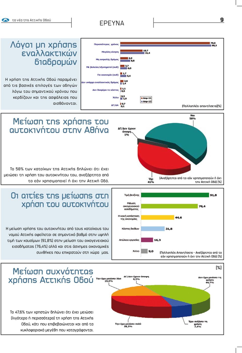 (Πολλαπλές απαντήσεις)[%] Μείωση της χρήσης του αυτοκινήτου στην Αθήνα Το 58% των κατοίκων της Αττικής δηλώνει ότι έχει μειώσει τη χρήση του αυτοκινήτου του, ανεξάρτητα από το εάν χρησιμοποιεί ή όχι