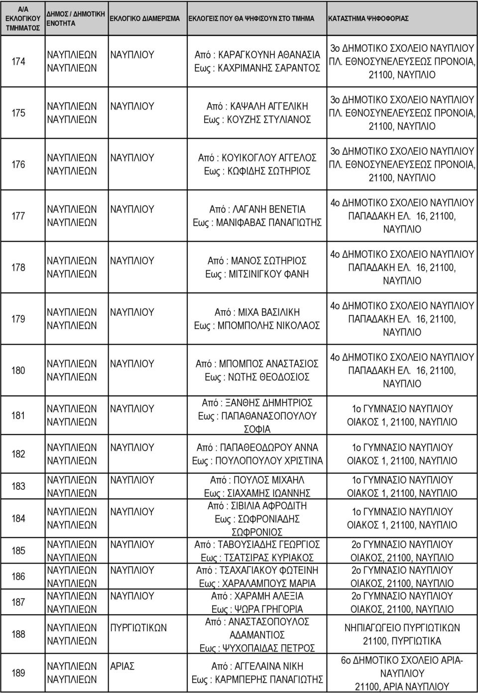 ΕΘΝΟΣΥΝΕΛΕΥΣΕΩΣ ΠΡΟΝΟΙΑ, 21100, ΝΑΥΠΛΙΟ 177 Από : ΛΑΓΑΝΗ ΒΕΝΕΤΙΑ Εως : ΜΑΝΙΦΑΒΑΣ ΠΑΝΑΓΙΩΤΗΣ 4ο ΠΑΠΑ ΑΚΗ ΕΛ. 16, 21100, ΝΑΥΠΛΙΟ 178 Από : ΜΑΝΟΣ ΣΩΤΗΡΙΟΣ Εως : ΜΙΤΣΙΝΙΓΚ ΦΑΝΗ 4ο ΠΑΠΑ ΑΚΗ ΕΛ.