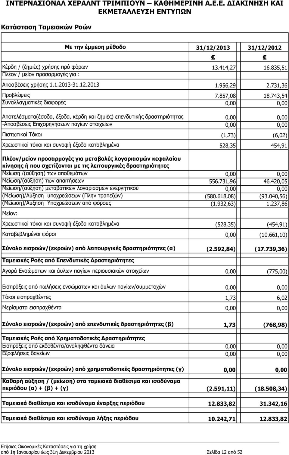 743,54 Συναλλαγματικές διαφορές 0,00 0,00 Αποτελέσματα(έσοδα, έξοδα, κέρδη και ζημιές) επενδυτικής δραστηριότητας 0,00 0,00 -Αποσβέσεις Επιχορηγήσεων παγίων στοιχείων 0,00 0,00 Πιστωτικοί Τόκοι