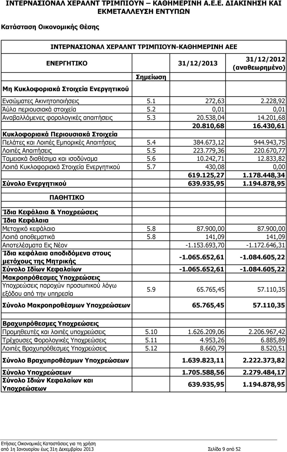 430,61 Κυκλοφοριακά Περιουσιακά Στοιχεία Πελάτες και Λοιπές Εμπορικές Απαιτήσεις 5.4 384.673,12 944.943,75 Λοιπές Απαιτήσεις 5.5 223.779,36 220.670,77 Ταμειακά διαθέσιμα και ισοδύναμα 5.6 10.