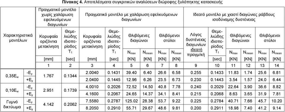 Θλιβόμενοι στύλοι Τ 1 N max N mean N max N mean [mm] [sec] [mm] [sec] [KN] [KN] [KN] [KN] Ιδεατό μοντέλο με χιαστί διαγώνιες ράβδους ισοδύναμης δυστένειας Λόγος δυστένειας διαγωνίων ιδεατή πραγμ/κή