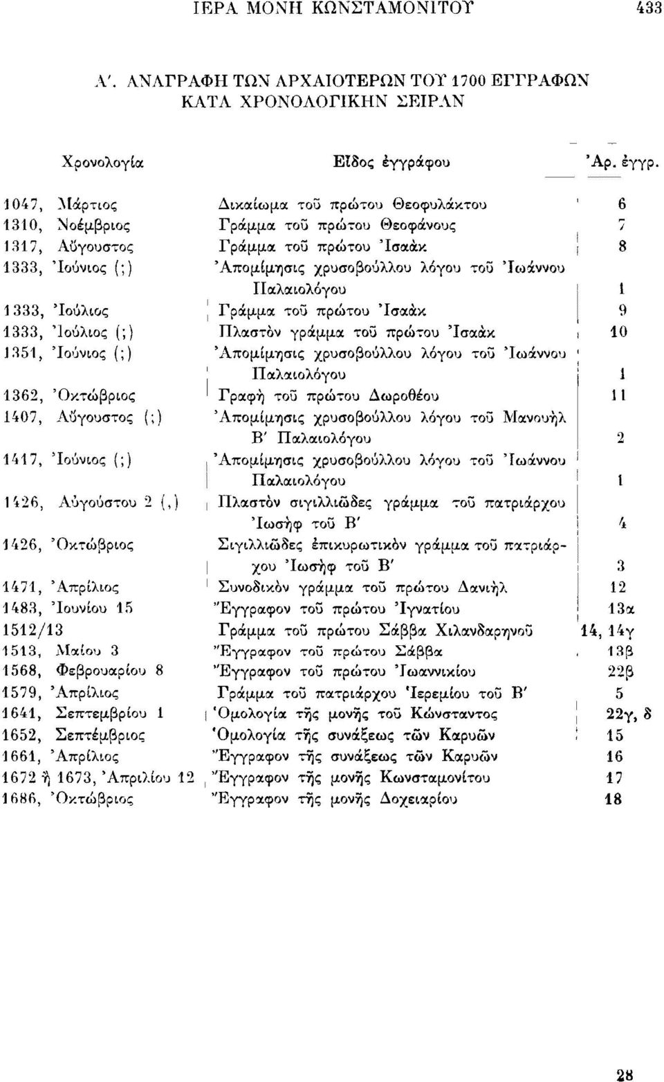 1047, Μάρτιος 1310, Νοέμβριος 1317, Αύγουστος 1333, 'Ιούνιος (;) 1333, 'Ιούλιος 1333, Ιούλιος (;) 1351, 'Ιούνιος (;) 1362, 'Οκτώβριος 1407, Αύγουστος (;) 1417, Ιούνιος (;) 1426, Αυγούστου 2 (,) 1426,